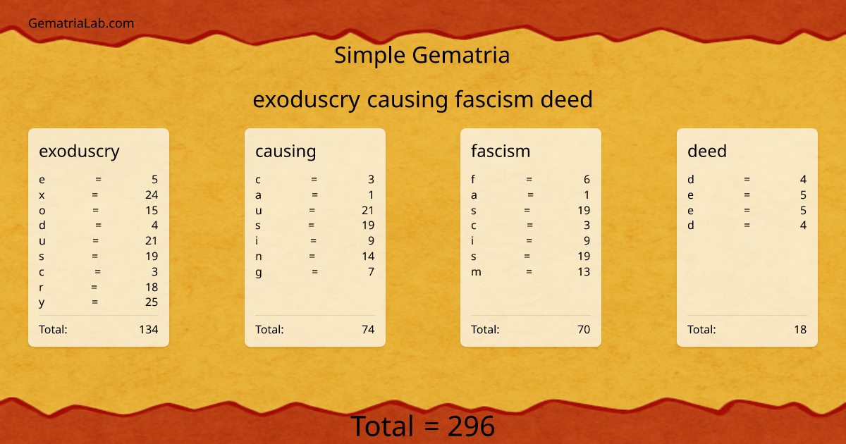 exoduscry causing fascism deed in simple Gematria